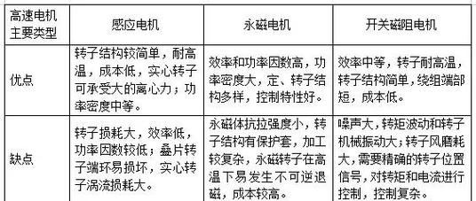 高速電機(jī)和低速電機(jī)的區(qū)別，高速電機(jī)20000轉(zhuǎn)